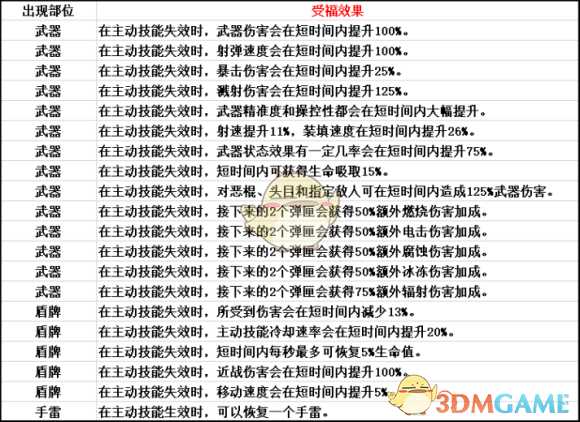 无主之地3兽王加点