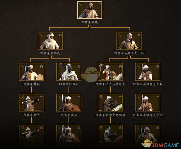 《骑马与砍杀2》阿塞莱平民兵种树分析