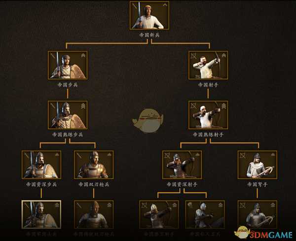 《骑马与砍杀2》帝国平民兵种树分析