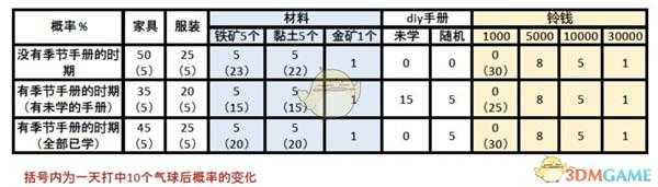 《集合啦！动物森友会》气球掉率分享