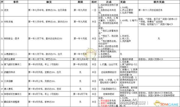 《侠隐阁》第一年事件汇总