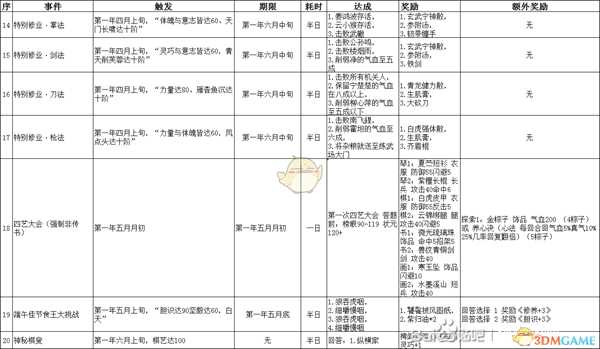 《侠隐阁》第一年事件汇总