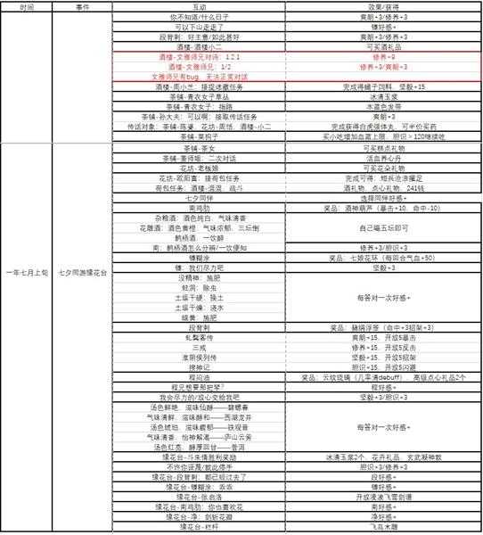 《侠隐阁》全事件时间表分享