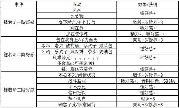 《侠隐阁》钟若昕全阶段好感获得方法分享