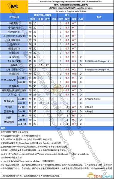 《怪物猎人：世界》长枪动作值与补正一览