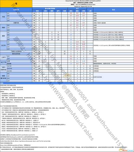 《怪物猎人：世界》弓动作值与补正一览