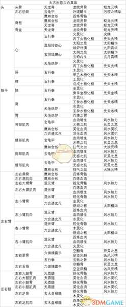 《了不起的修仙模拟器》太古形意六合真体功法各部位开秘体条件分享