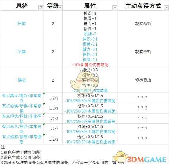 《了不起的修仙模拟器》蓝色思绪属性及获得方法分享