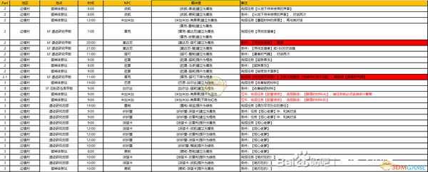 《异度神剑：终极版》巨神中层部全NPC羁绊攻略一览