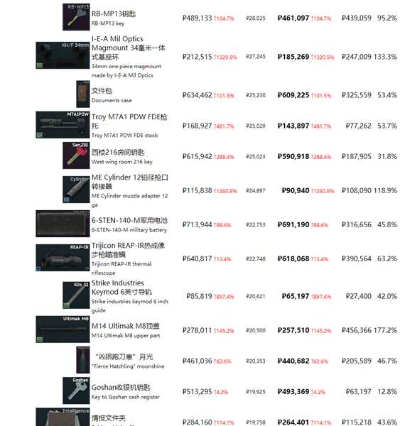 《逃离塔科夫》最近商品物价一览