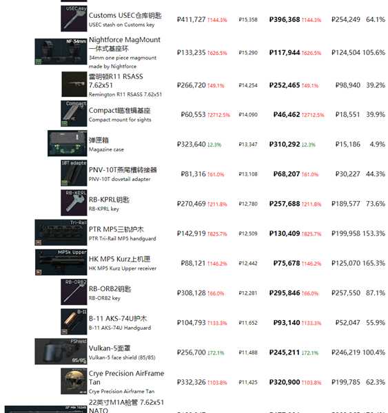 《逃离塔科夫》最近商品物价一览