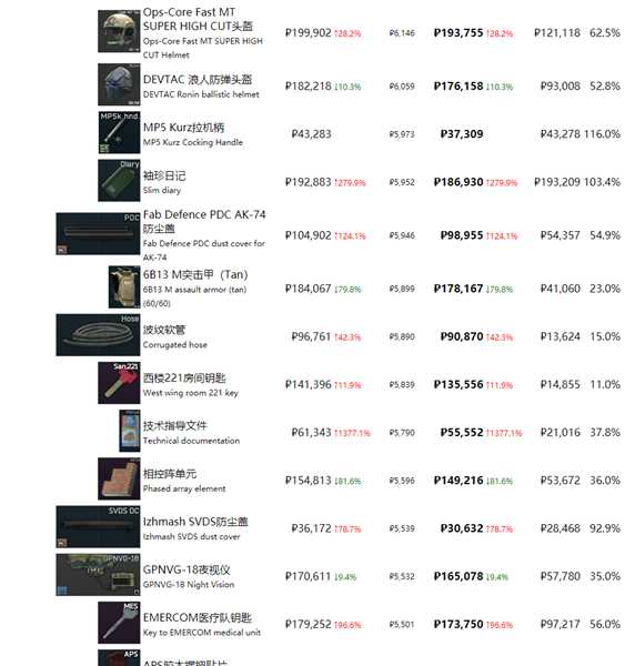 《逃离塔科夫》最近商品物价一览