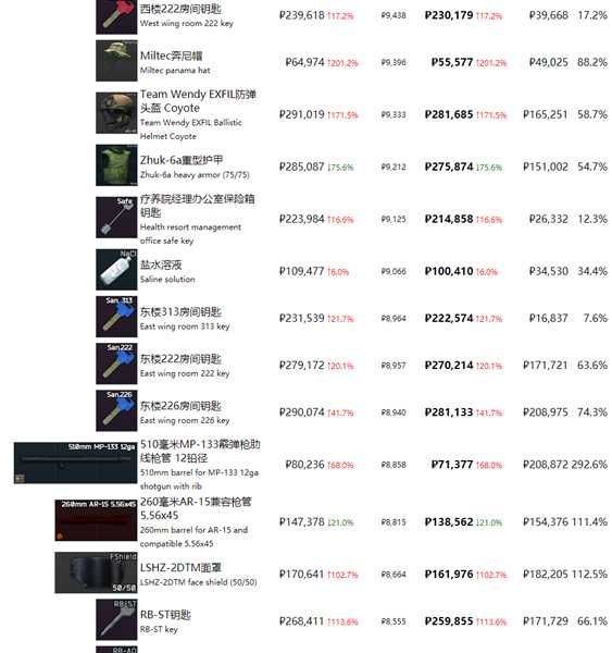 《逃离塔科夫》最近商品物价一览