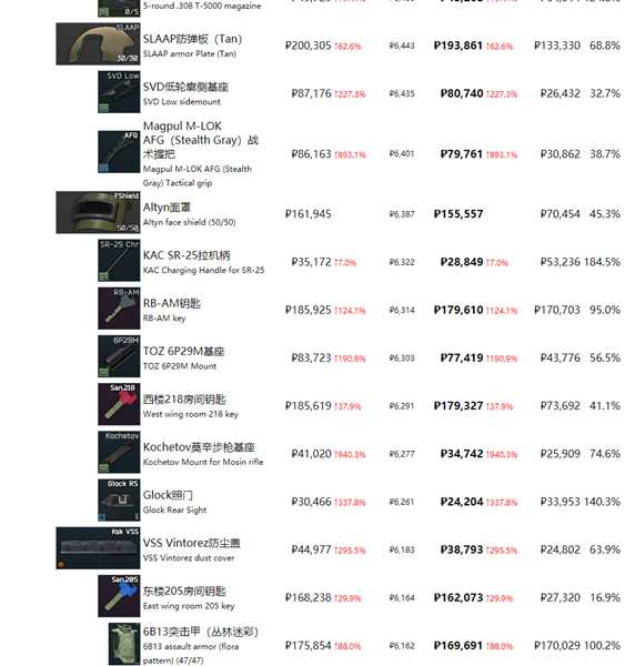 《逃离塔科夫》最近商品物价一览