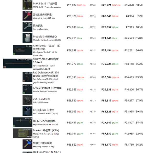 《逃离塔科夫》最近商品物价一览