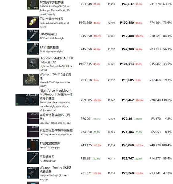 《逃离塔科夫》最近商品物价一览