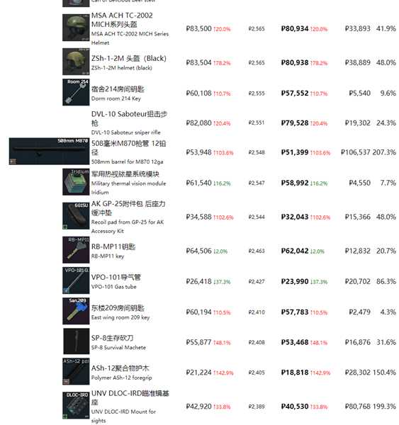 《逃离塔科夫》最近商品物价一览