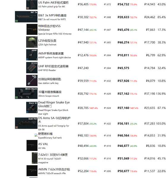 《逃离塔科夫》最近商品物价一览