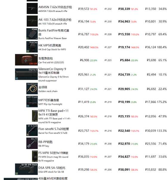 《逃离塔科夫》最近商品物价一览