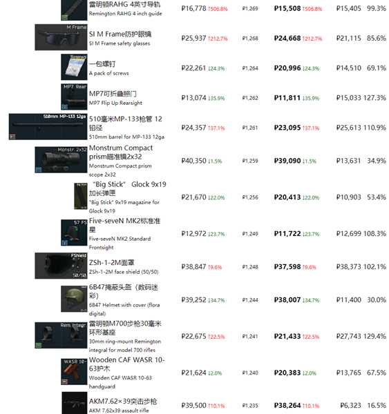 《逃离塔科夫》最近商品物价一览