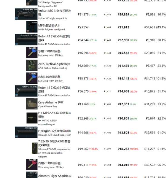 《逃离塔科夫》最近商品物价一览