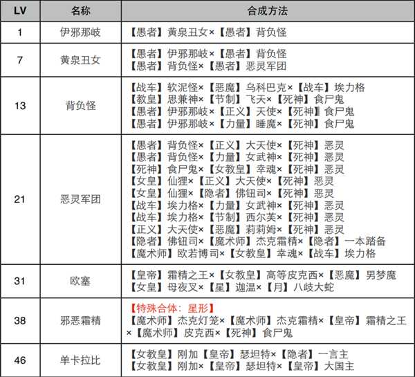 《女神异闻录4：黄金版》愚者面具合成表