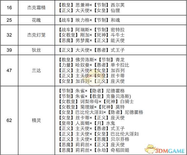 《女神异闻录4：黄金版》魔术师面具合成表