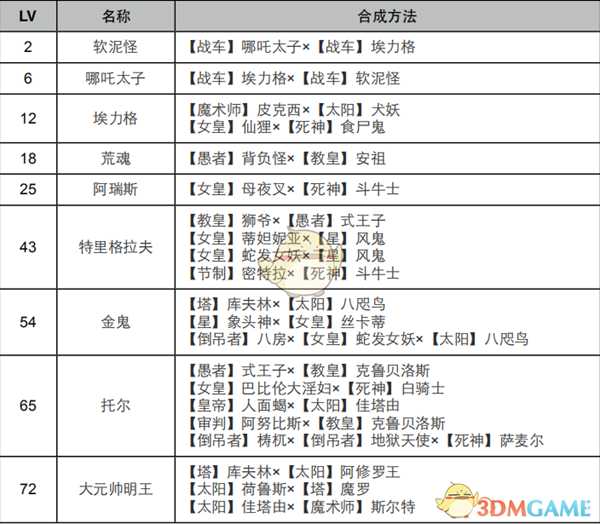 《女神异闻录4：黄金版》战车面具合成表