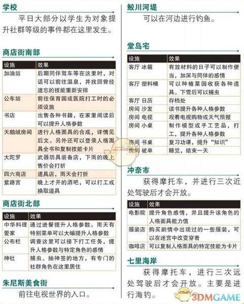 《女神异闻录4：黄金版》城镇全设施作用介绍