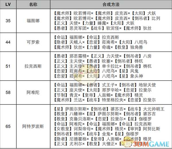 《女神异闻录4：黄金版》命运面具合成表