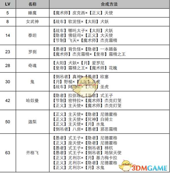《女神异闻录4：黄金版》力量面具合成表
