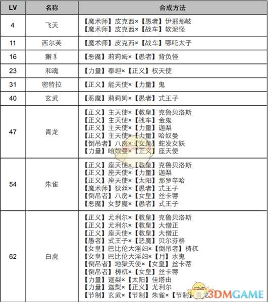 《女神异闻录4：黄金版》节制面具合成表