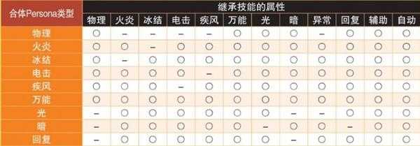 《女神异闻录4：黄金版》人格面具合体技能继承系统介绍