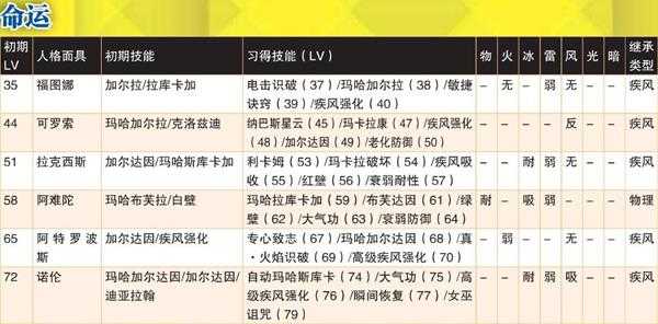 《女神异闻录4：黄金版》命运全人格面具属性一览