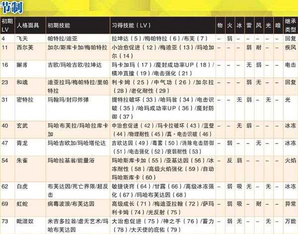 《女神异闻录4：黄金版》节制全人格面具属性一览