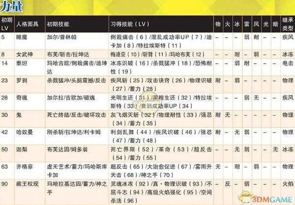 《女神异闻录4：黄金版》力量全人格面具属性一览