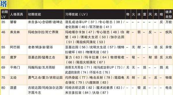 《女神异闻录4：黄金版》塔全人格面具属性一览