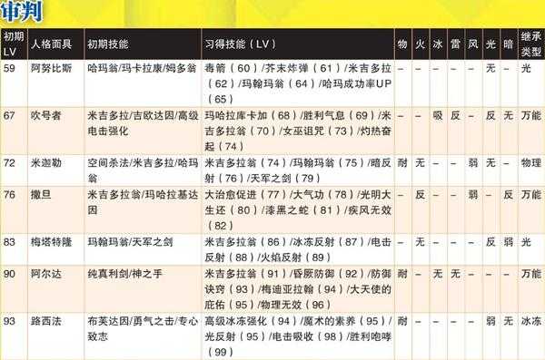 《女神异闻录4：黄金版》审判全人格面具属性一览