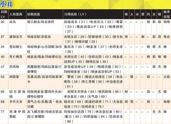 《女神异闻录4：黄金版》小丑全人格面具属性一览