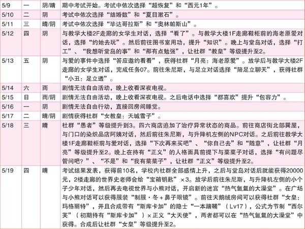 《女神异闻录4：黄金版》5月行动推荐