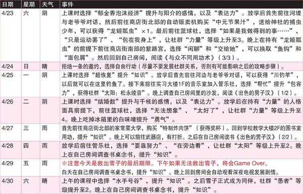 《女神异闻录4：黄金版》4月行动推荐