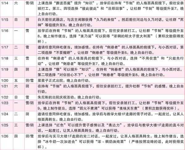 《女神异闻录4：黄金版》1月行动推荐