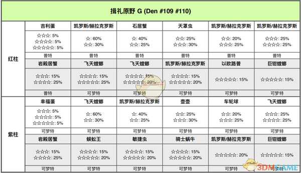 《宝可梦：剑/盾》揖礼平原全巢穴信息一览