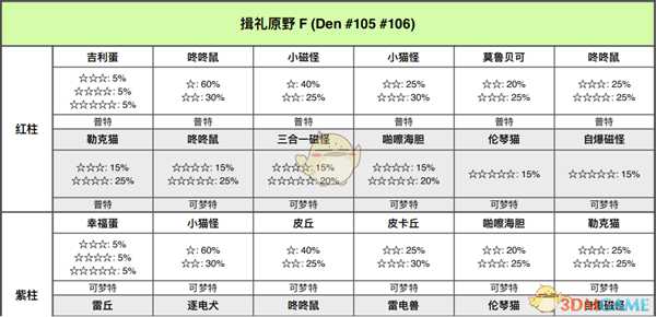 《宝可梦：剑/盾》揖礼平原全巢穴信息一览