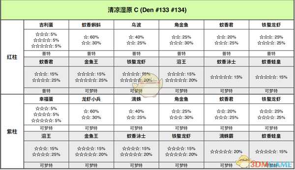 《宝可梦：剑/盾》清凉湿原全巢穴信息一览