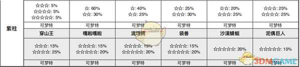 《宝可梦：剑/盾》挑战海滩全巢穴信息一览
