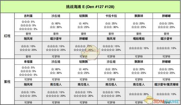 《宝可梦：剑/盾》挑战海滩全巢穴信息一览