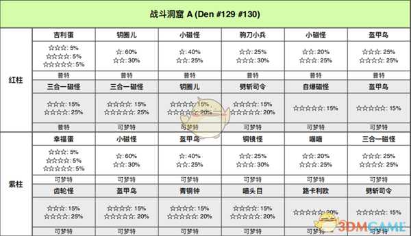 《宝可梦：剑/盾》战斗洞窟全巢穴信息一览