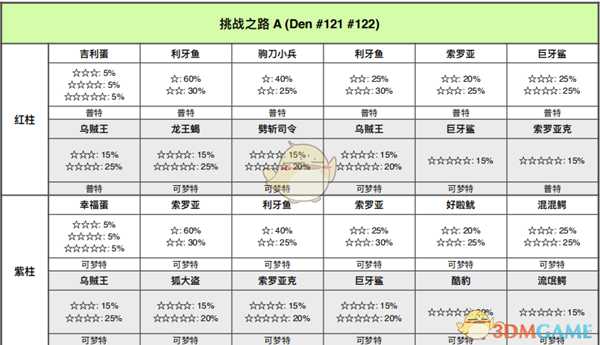 《宝可梦：剑/盾》挑战之路全巢穴信息一览