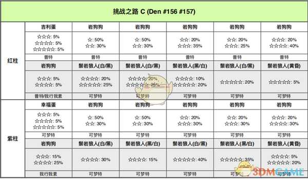 《宝可梦：剑/盾》挑战之路全巢穴信息一览